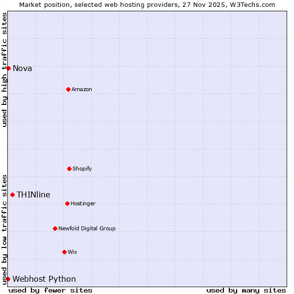 Market position of THINline vs. Nova vs. Webhost Python
