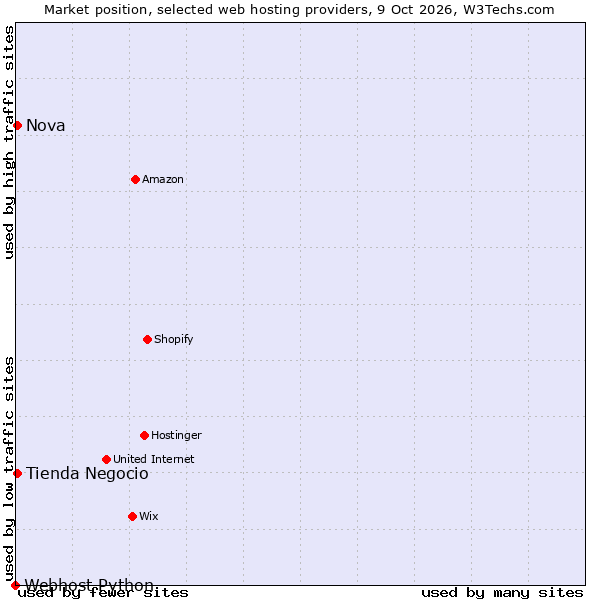 Market position of Tienda Negocio vs. Nova vs. Webhost Python