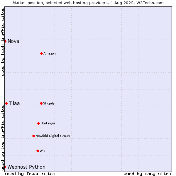 Market position of Tilaa vs. Nova vs. Webhost Python