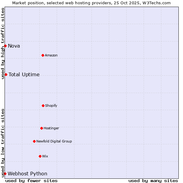 Market position of Total Uptime vs. Nova vs. Webhost Python