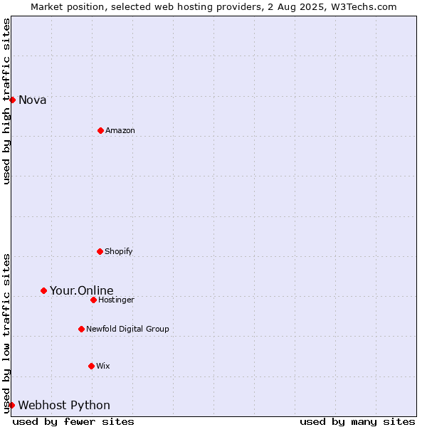 Market position of Your.Online vs. Nova vs. Webhost Python