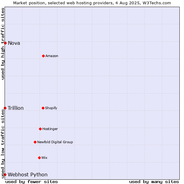 Market position of Nova vs. Webhost Python vs. Trillion