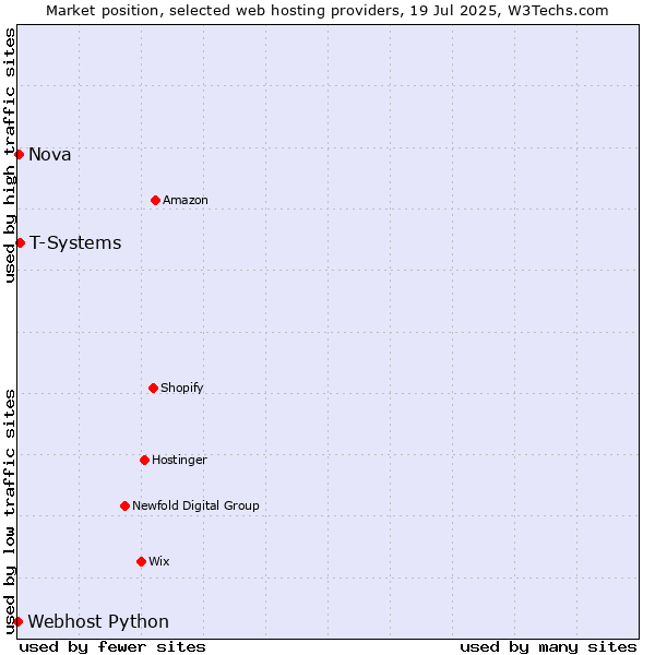 Market position of T-Systems vs. Nova vs. Webhost Python