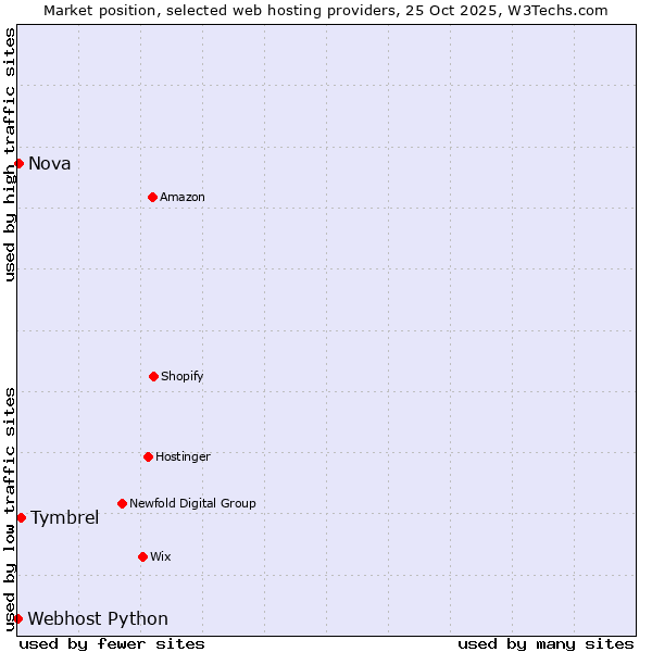Market position of Tymbrel vs. Nova vs. Webhost Python