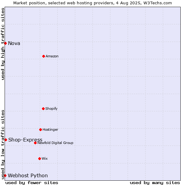 Market position of Shop-Express vs. Nova vs. Webhost Python