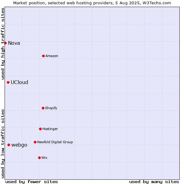 Market position of webgo vs. UCloud vs. Nova