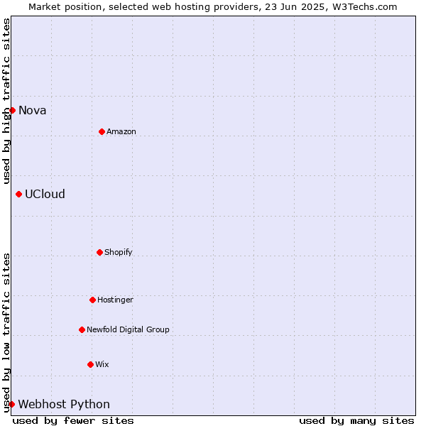 Market position of UCloud vs. Nova vs. Webhost Python