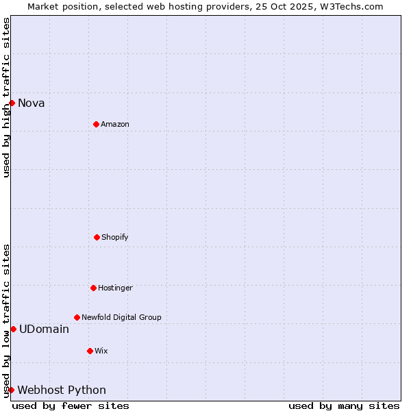 Market position of UDomain vs. Nova vs. Webhost Python