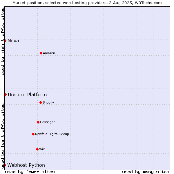 Market position of Unicorn Platform vs. Nova vs. Webhost Python