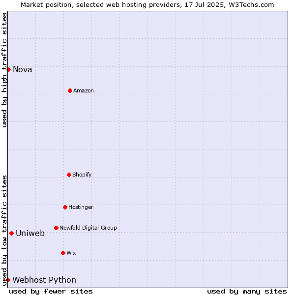 Market position of Uniweb vs. Nova vs. Webhost Python