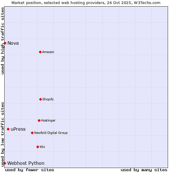 Market position of uPress vs. Nova vs. Webhost Python