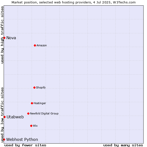 Market position of Utabweb vs. Nova vs. Webhost Python