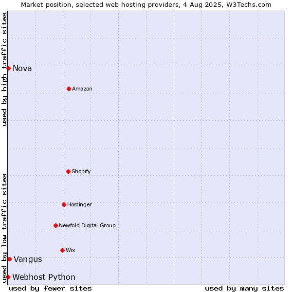 Market position of Vangus vs. Nova vs. Webhost Python