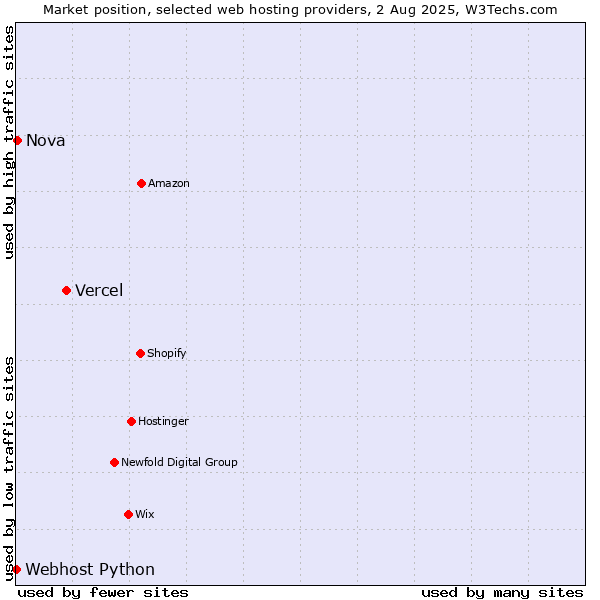 Market position of Vercel vs. Nova vs. Webhost Python