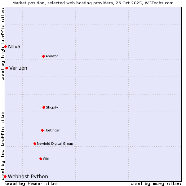 Market position of Verizon vs. Nova vs. Webhost Python