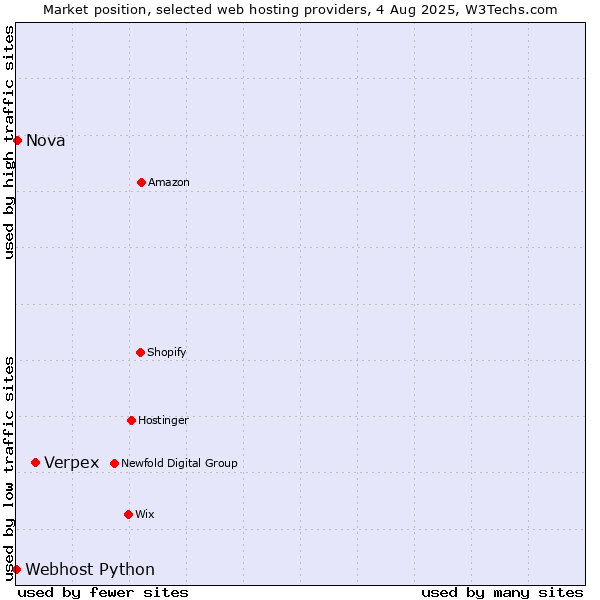 Market position of Verpex vs. Nova vs. Webhost Python