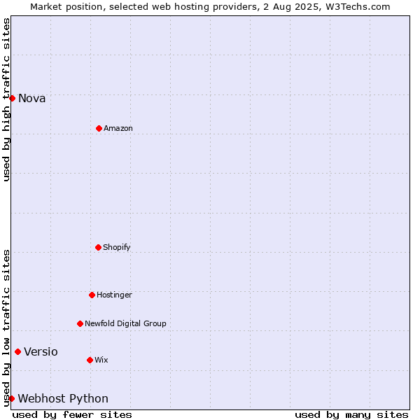 Market position of Versio vs. Nova vs. Webhost Python