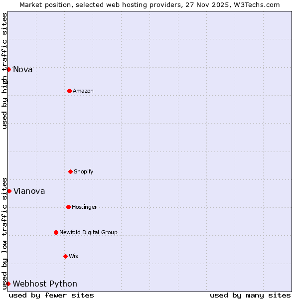 Market position of Vianova vs. Nova vs. Webhost Python