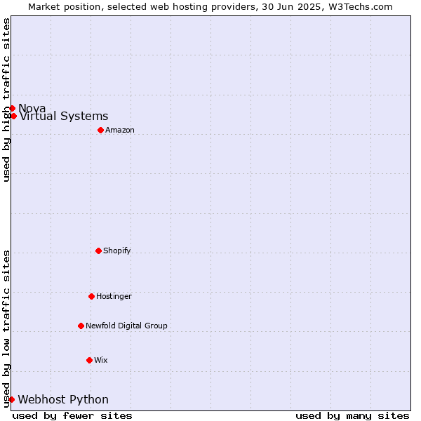 Market position of Virtual Systems vs. Nova vs. Webhost Python