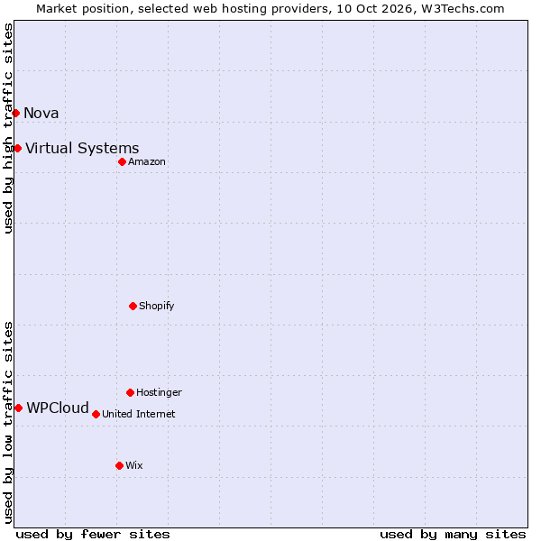 Market position of WPCloud vs. Virtual Systems vs. Nova