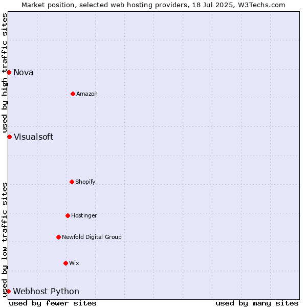 Market position of Visualsoft vs. Nova vs. Webhost Python