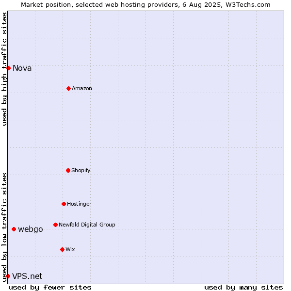 Market position of webgo vs. Nova vs. VPS.net