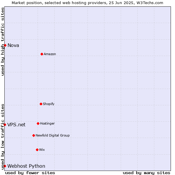 Market position of Nova vs. Webhost Python vs. VPS.net