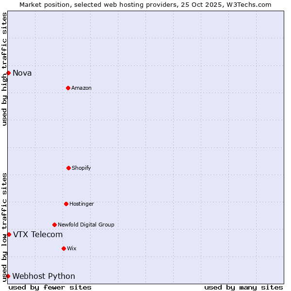 Market position of VTX Telecom vs. Nova vs. Webhost Python