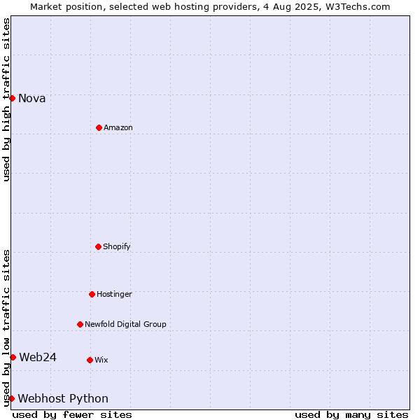 Market position of Web24 vs. Nova vs. Webhost Python