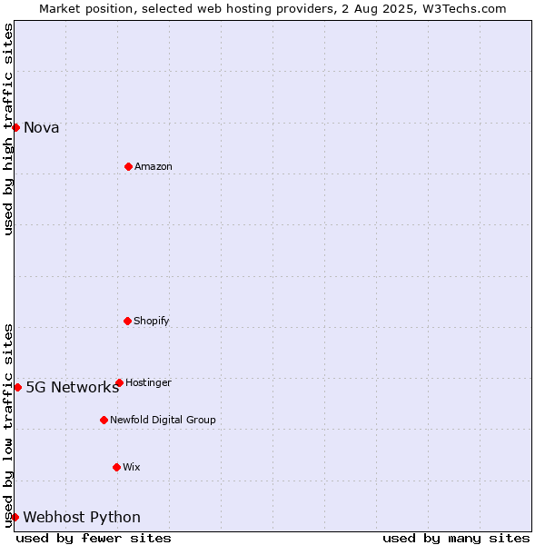 Market position of 5G Networks vs. Nova vs. Webhost Python