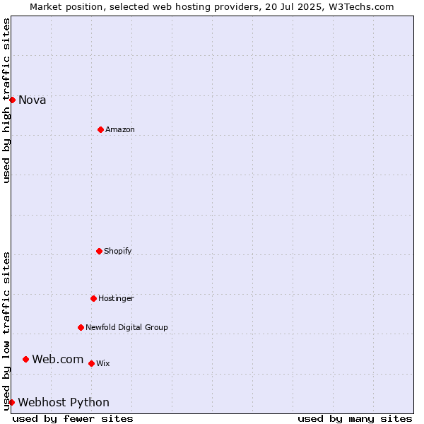 Market position of Web.com vs. Nova vs. Webhost Python