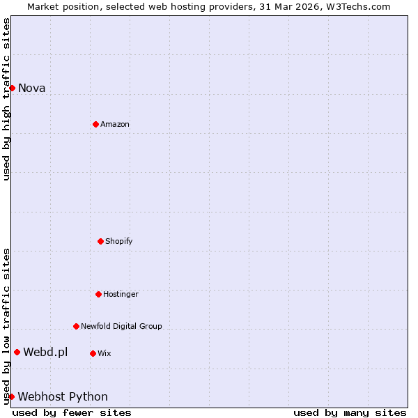 Market position of Webd.pl vs. Nova vs. Webhost Python