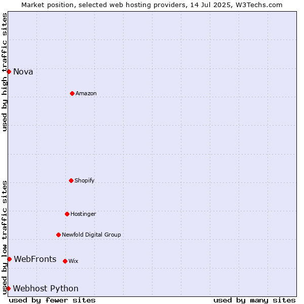 Market position of WebFronts vs. Nova vs. Webhost Python