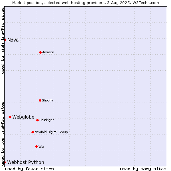 Market position of Webglobe vs. Nova vs. Webhost Python