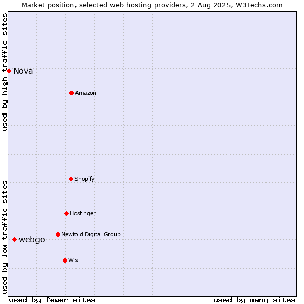 Market position of webgo vs. Nova