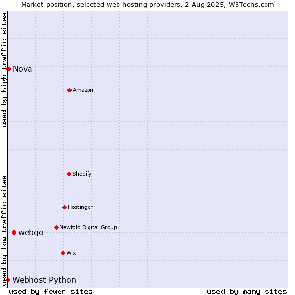 Market position of webgo vs. Nova vs. Webhost Python