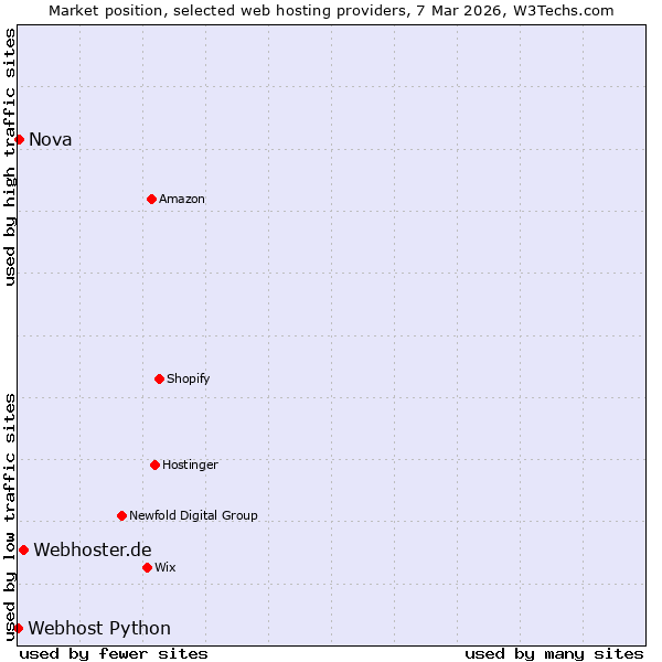 Market position of Webhoster.de vs. Nova vs. Webhost Python