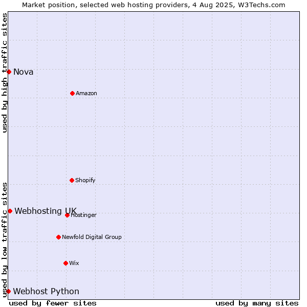 Market position of Webhosting UK vs. Nova vs. Webhost Python