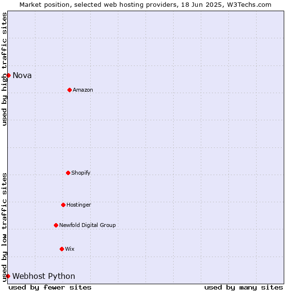 Market position of Nova vs. Webhost Python