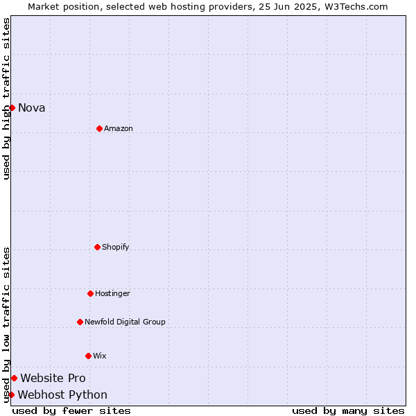 Market position of Website Pro vs. Nova vs. Webhost Python