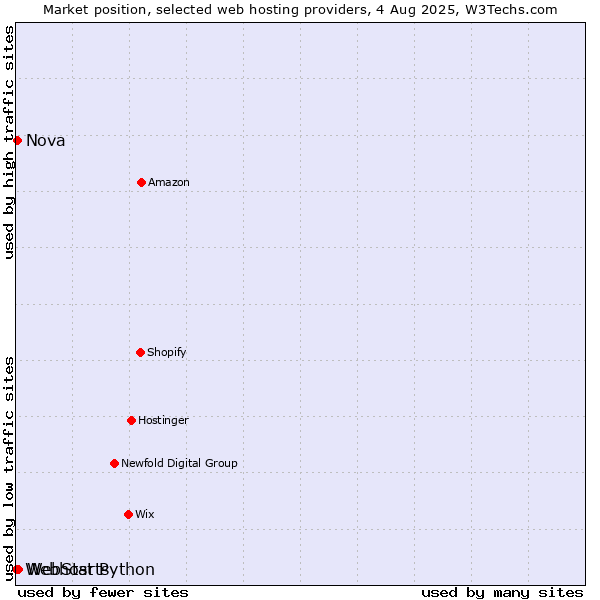 Market position of WebStarts vs. Nova vs. Webhost Python