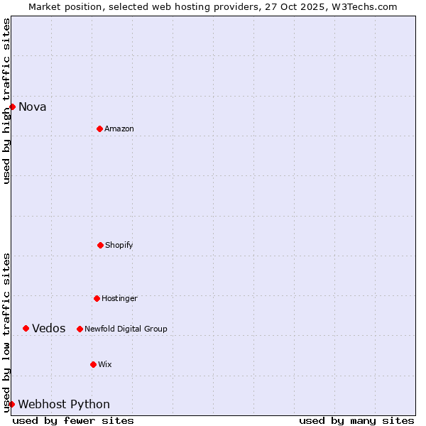 Market position of Vedos vs. Nova vs. Webhost Python