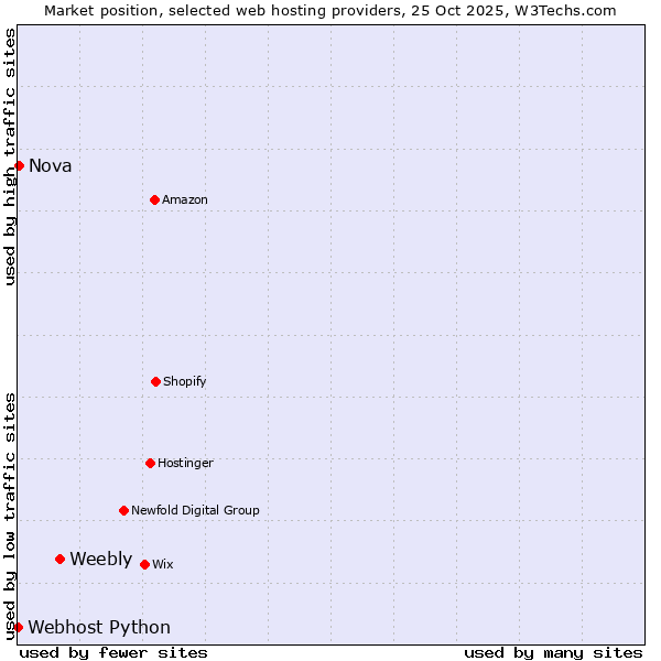 Market position of Weebly vs. Nova vs. Webhost Python
