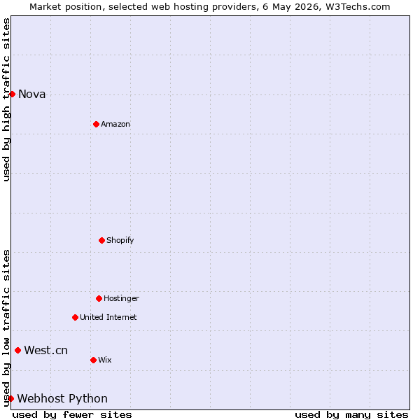 Market position of West.cn vs. Nova vs. Webhost Python