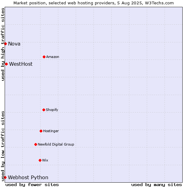 Market position of WestHost vs. Nova vs. Webhost Python