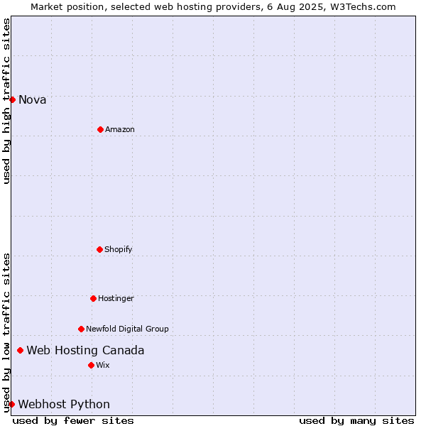 Market position of Web Hosting Canada vs. Nova vs. Webhost Python