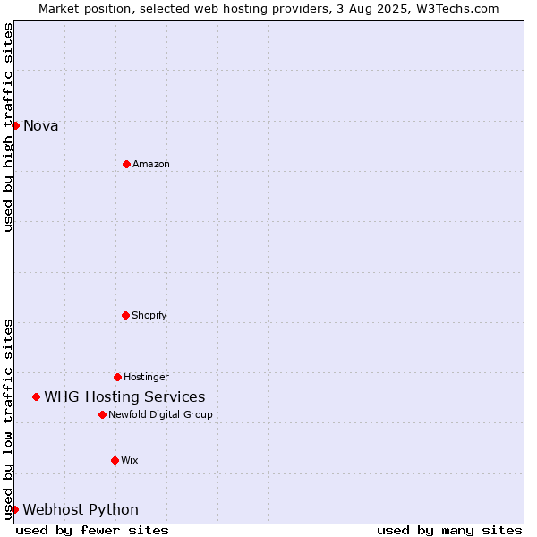 Market position of WHG Hosting Services vs. Nova vs. Webhost Python