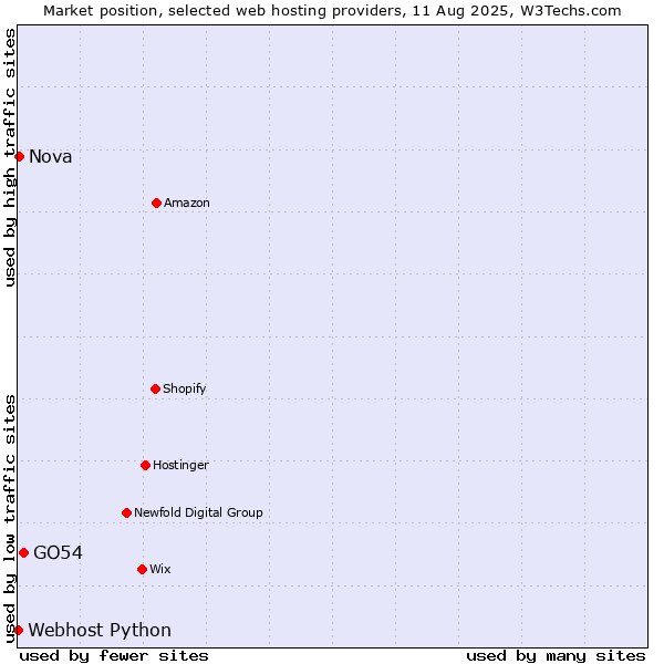 Market position of GO54 vs. Nova vs. Webhost Python