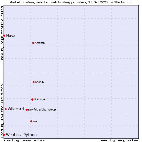 Market position of Wildcard vs. Nova vs. Webhost Python