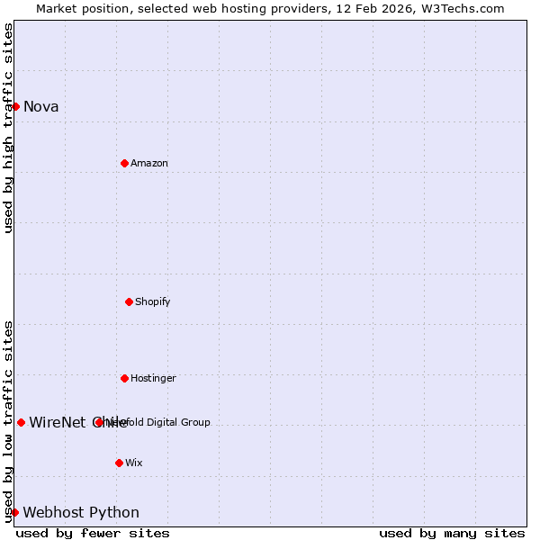 Market position of WireNet Chile vs. Nova vs. Webhost Python